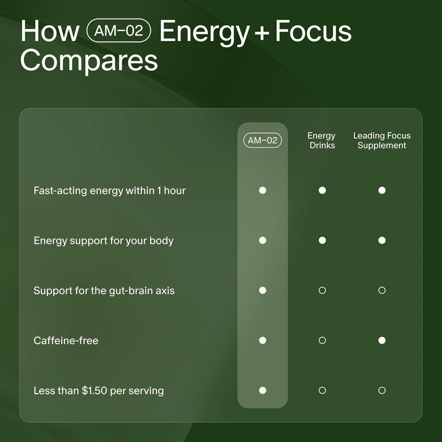 image:imageSeed AM02 Energy Focus Daily Nootropic Supplement for Women amp Men FastActing amp Sustained Energy for Up to 6 Hours CaffeineFree Vegan amp ShelfStable 30 Capsules 30Day Supply